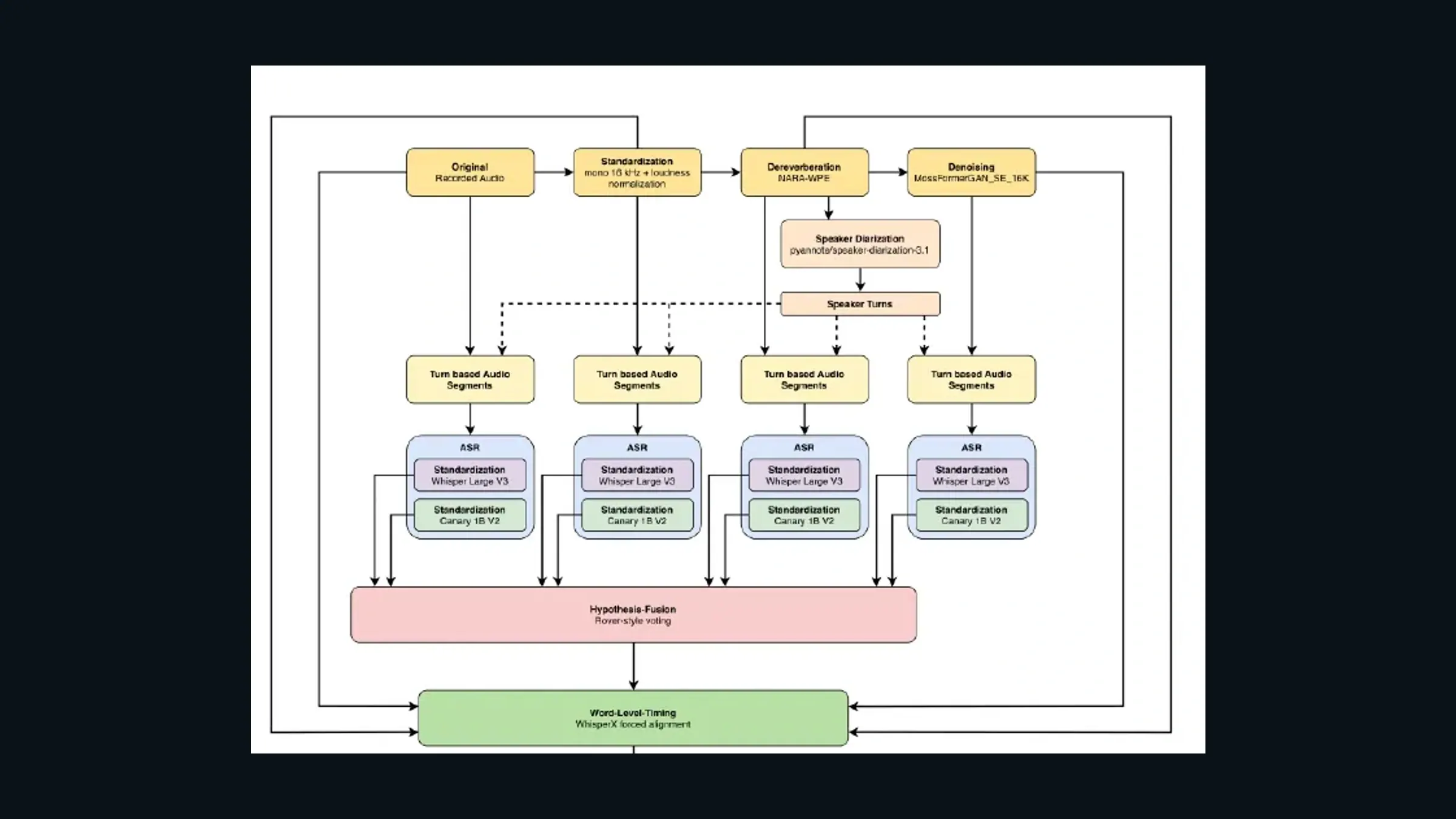 Diarization-aware oral-exam processing pipeline diagram