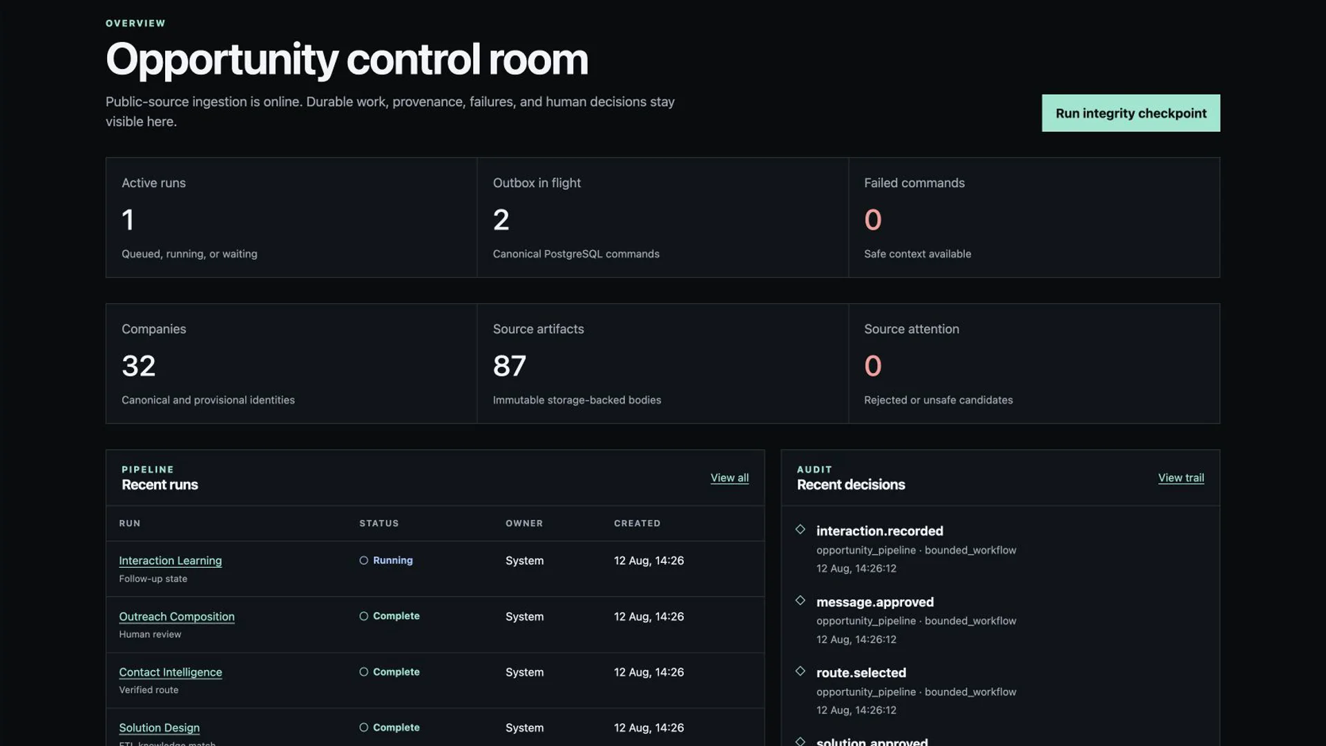 The FTL Opportunity Intelligence control room showing operational metrics, recent pipeline runs and audited decisions